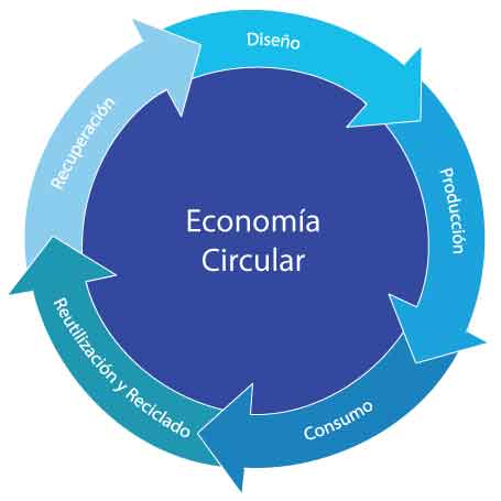 Economía circular: mitos y verdades